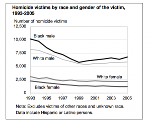sharp_drop_in_homicides_1990s_by_race