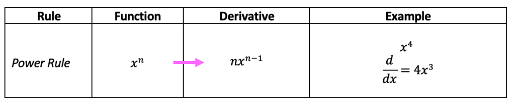 derivatives of functions with exponents