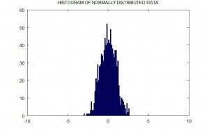 Histogram of Data with Normal Distribution
