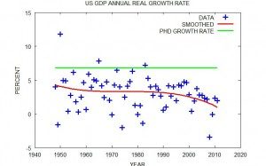 US GDP Growth Versus PhD Production