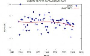 United States Real GDP Per Capita Growth Rate