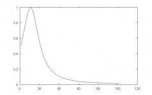 Cauchy Lorentz Distribution