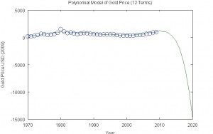 Polynomial Model of Gold Price (12 Terms)