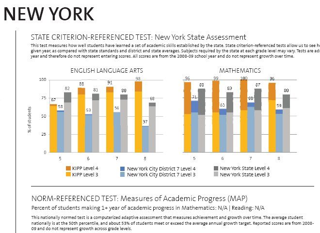 KIPP Academy New York (South Bronx) Relative Test Scores