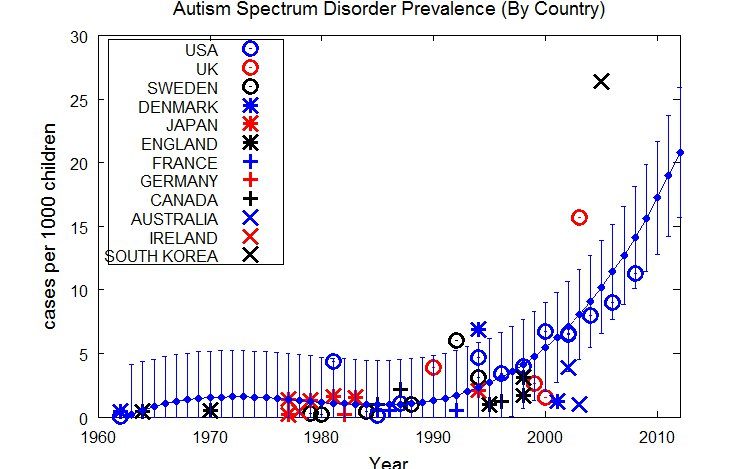 Autism Prevalence Worldwide with Errors on Model Fit