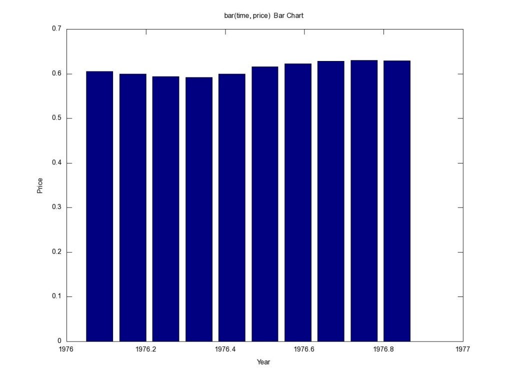 Bar Chart