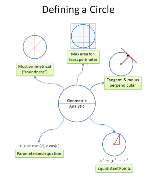 Defining a Circle