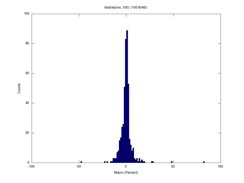 Histogram with 100 Bins