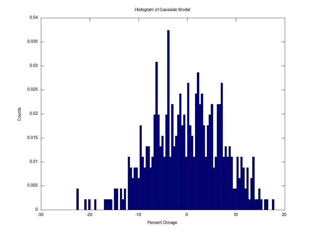 Histogram of Synthetic Gaussian Data