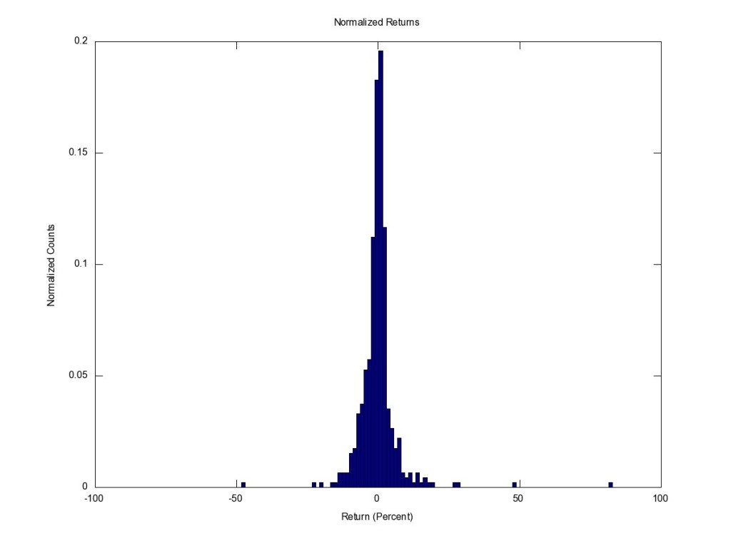 Normalized Histogram of Gas Price Changes