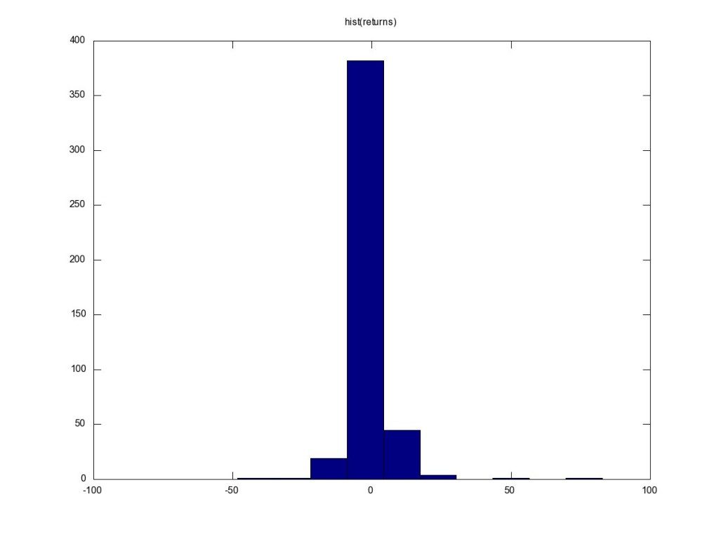 Histogram of Gas Price Changes