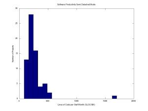 Software Productivity for Semi-Detached Projects (NASA 93)
