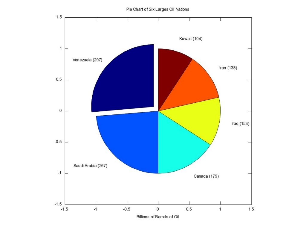 Six Largest Oil Nations by Alleged Proven Reserves