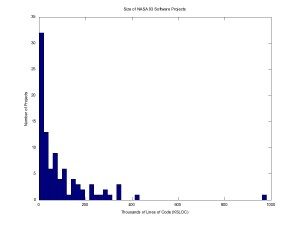 Project Size in Thousands of Lines of Code