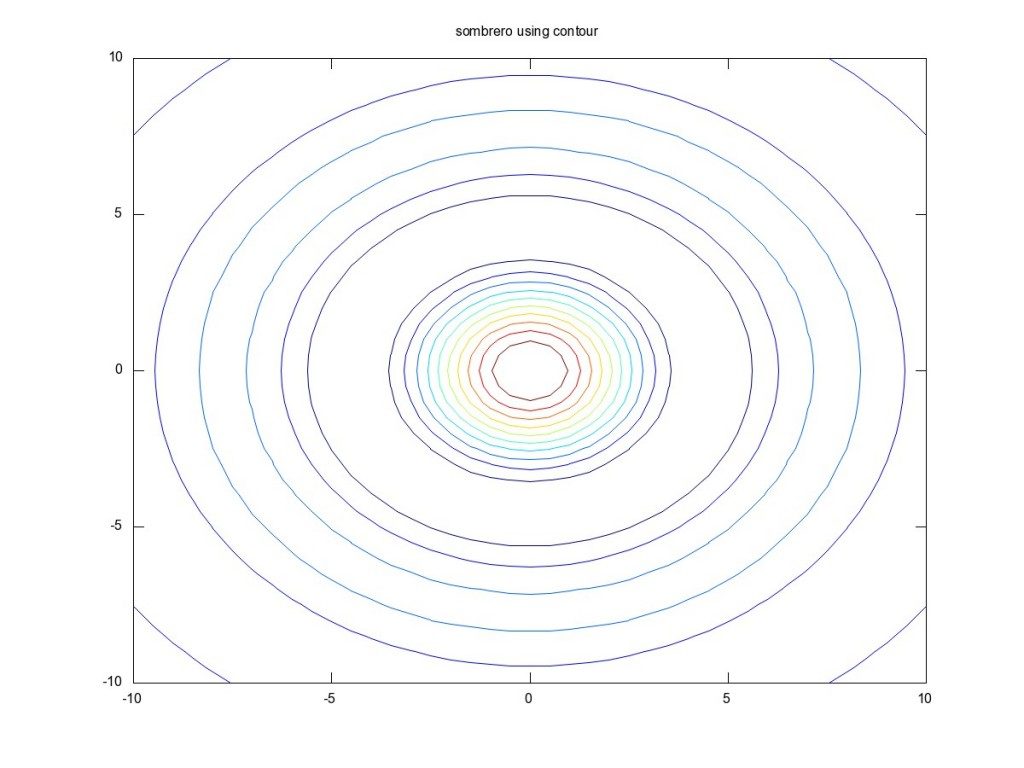 Sombreror Meshgrid Using Contour