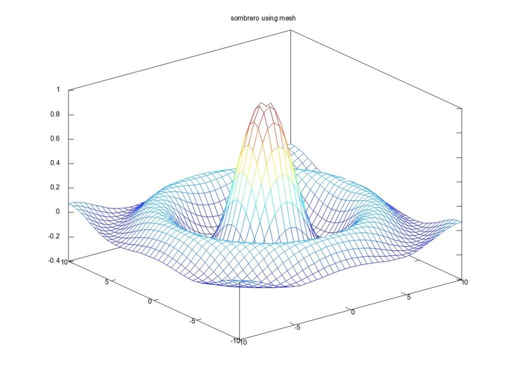 Sombreror Meshgrid Using Mesh