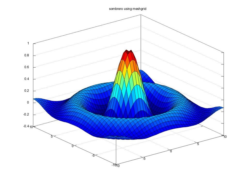 Sombrero Meshgrid Using Surf