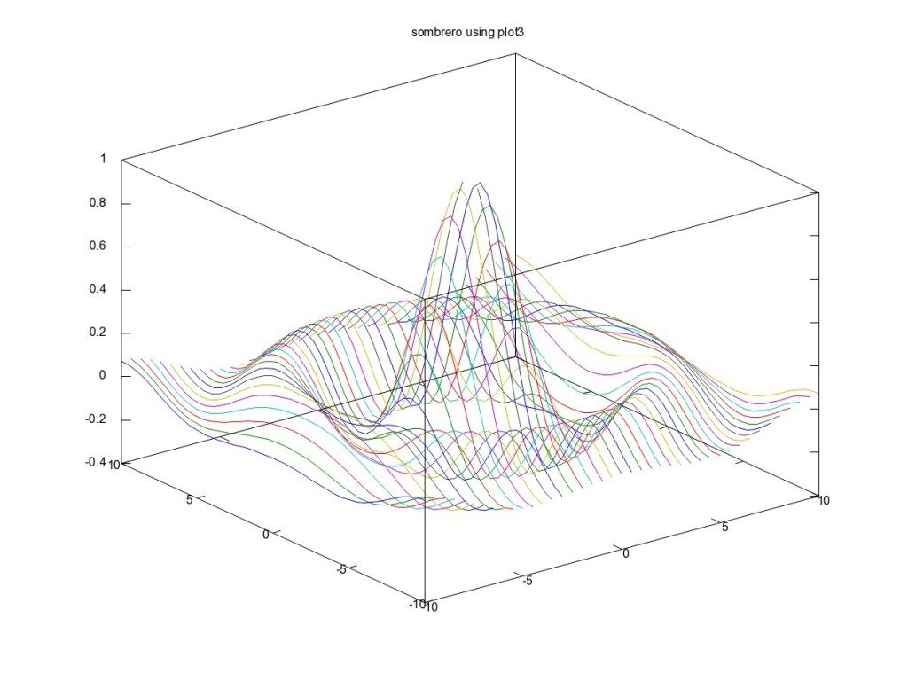 Sombrero Using Plot3