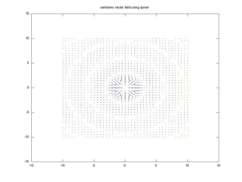 Sombrero Vector Field Using Quiver