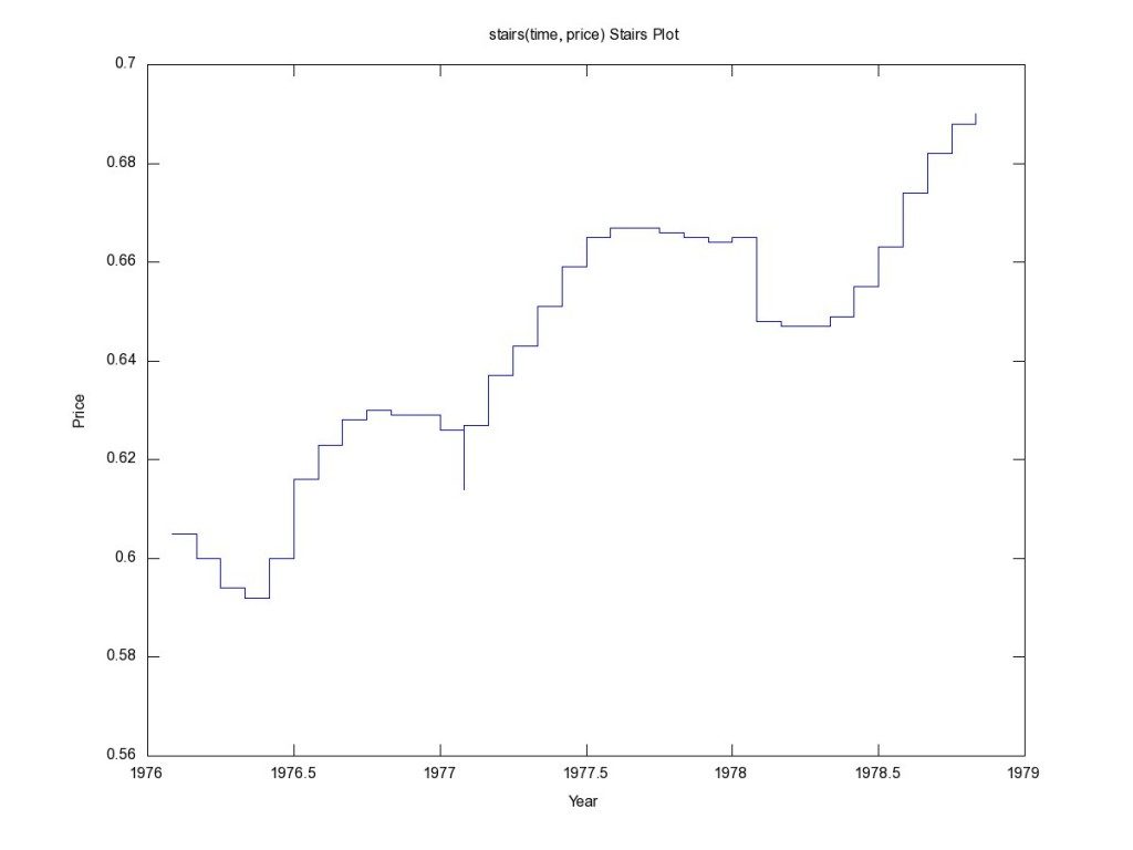 Stem Plot