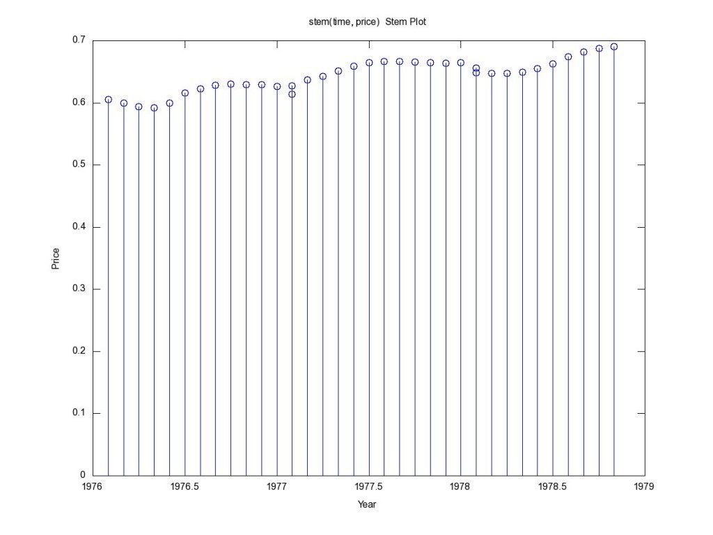 Stem Plot